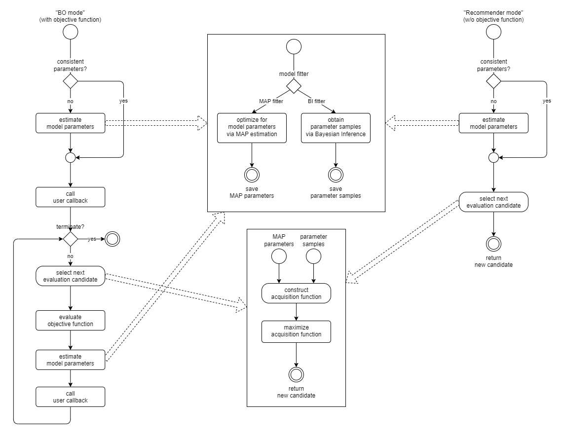 BOSS Pipeline